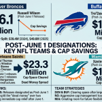 Latest regarding Post-June 1 Designations: NFL Teams Clear
